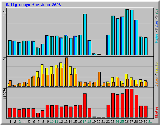 Daily usage for June 2023