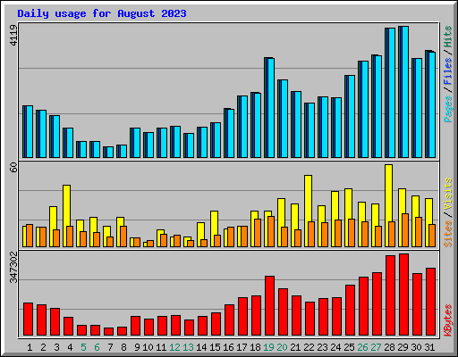 Daily usage for August 2023