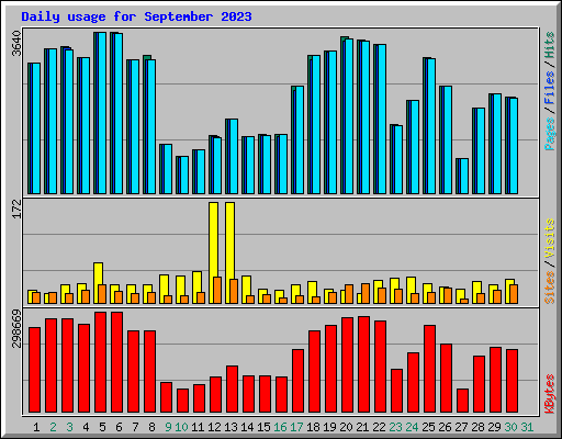 Daily usage for September 2023