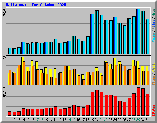 Daily usage for October 2023