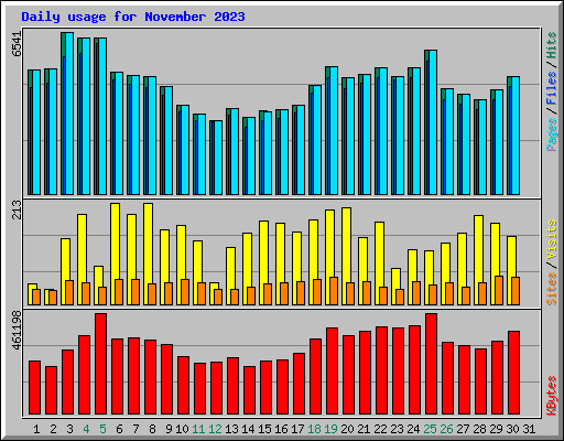 Daily usage for November 2023
