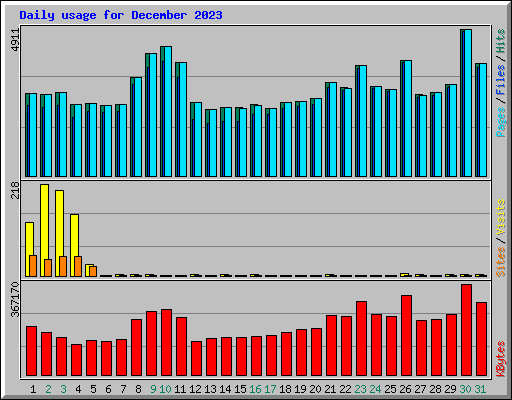 Daily usage for December 2023