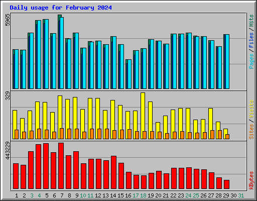 Daily usage for February 2024