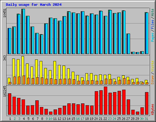 Daily usage for March 2024