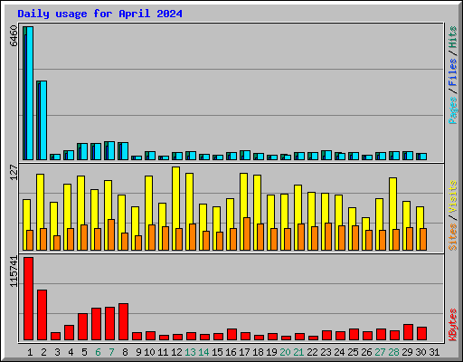 Daily usage for April 2024