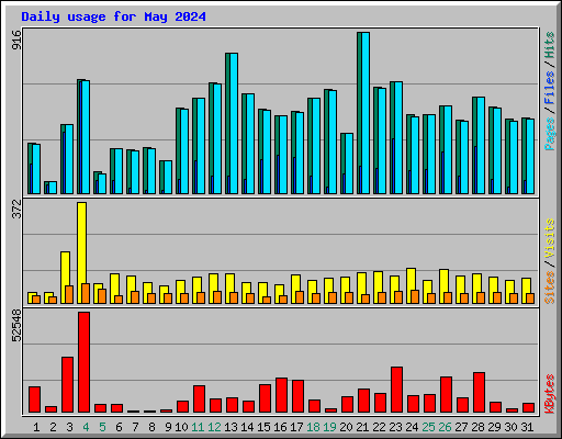 Daily usage for May 2024