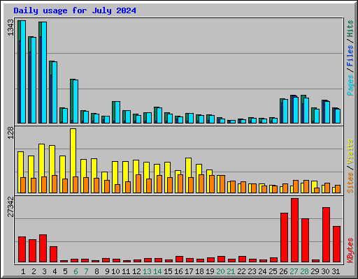 Daily usage for July 2024