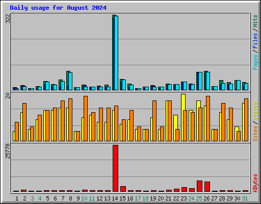 Daily usage for August 2024