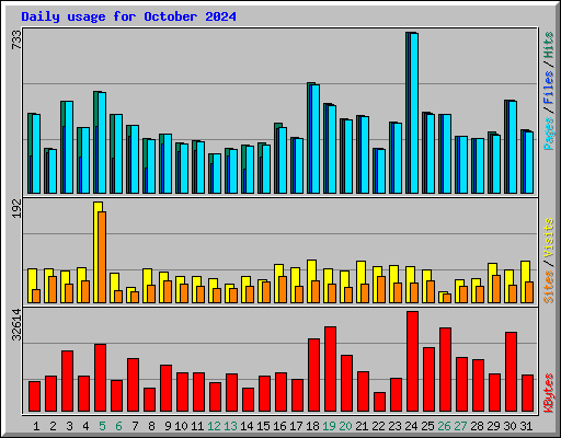 Daily usage for October 2024