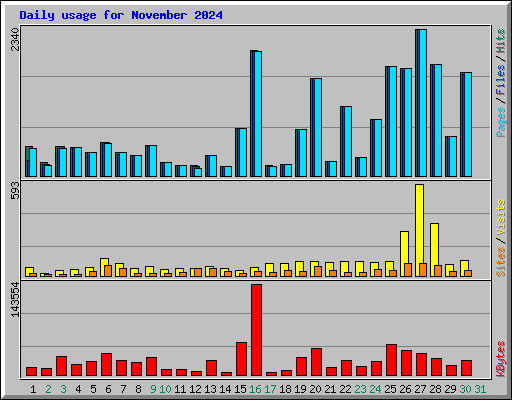 Daily usage for November 2024