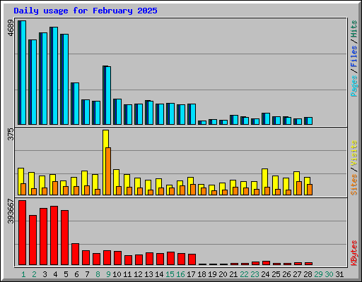 Daily usage for February 2025
