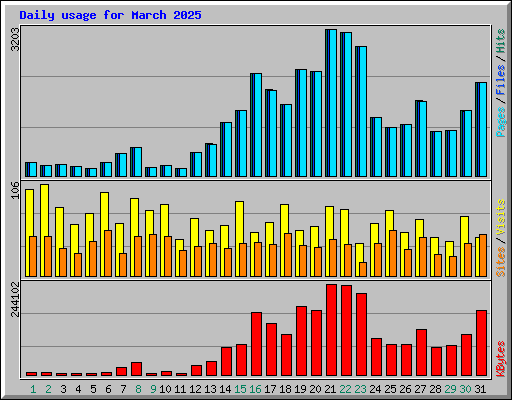 Daily usage for March 2025