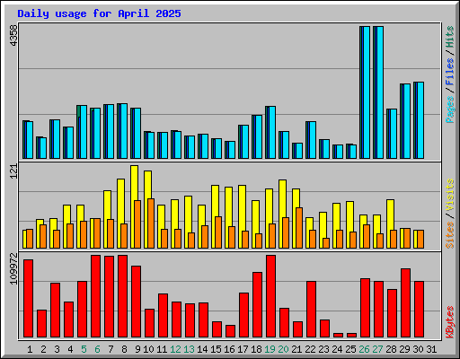 Daily usage for April 2025