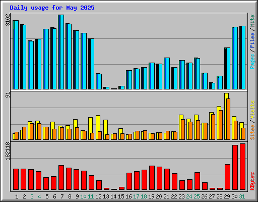 Daily usage for May 2025
