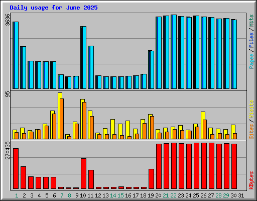 Daily usage for June 2025