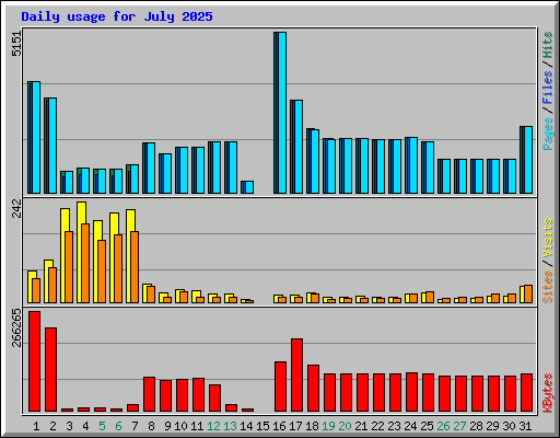 Daily usage for July 2025