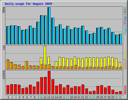 Daily usage for August 2025