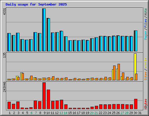 Daily usage for September 2025
