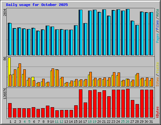 Daily usage for October 2025