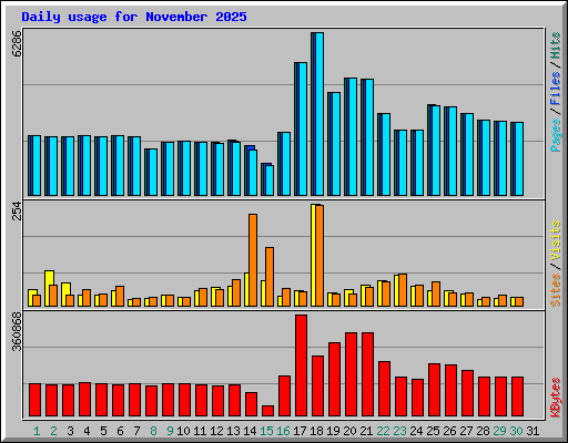 Daily usage for November 2025