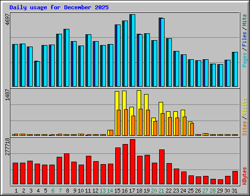 Daily usage for December 2025
