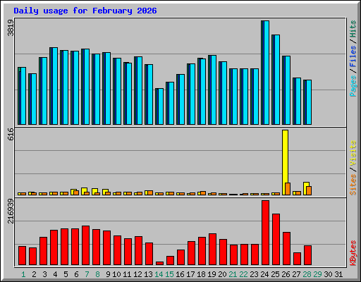 Daily usage for February 2026