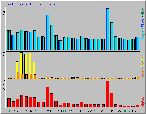 Daily usage for March 2026