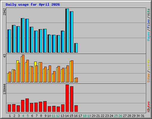 Daily usage for April 2026