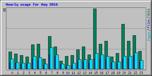 Hourly usage for May 2016