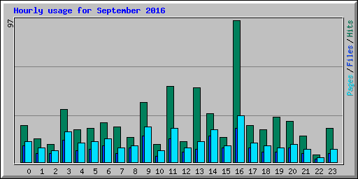 Hourly usage for September 2016