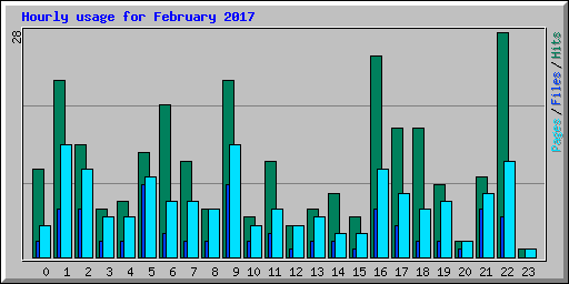 Hourly usage for February 2017