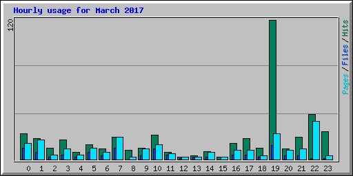 Hourly usage for March 2017