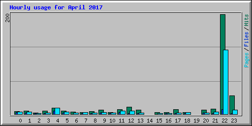 Hourly usage for April 2017