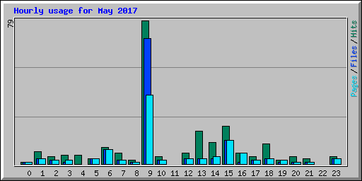 Hourly usage for May 2017