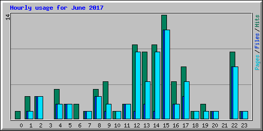 Hourly usage for June 2017