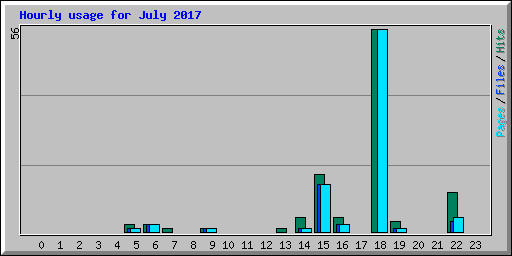Hourly usage for July 2017