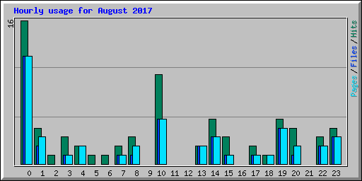 Hourly usage for August 2017