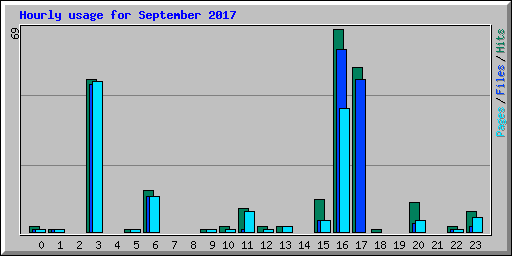 Hourly usage for September 2017
