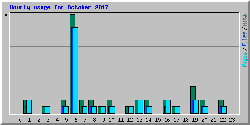 Hourly usage for October 2017