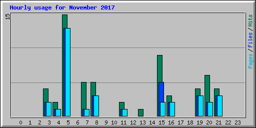 Hourly usage for November 2017