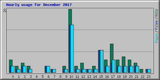 Hourly usage for December 2017