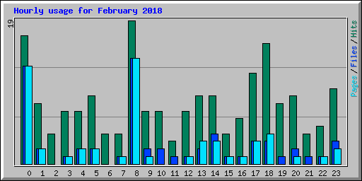 Hourly usage for February 2018