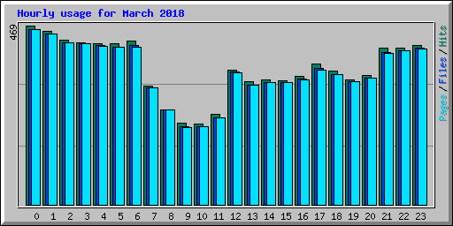 Hourly usage for March 2018