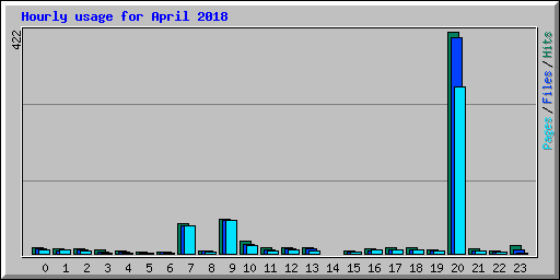 Hourly usage for April 2018