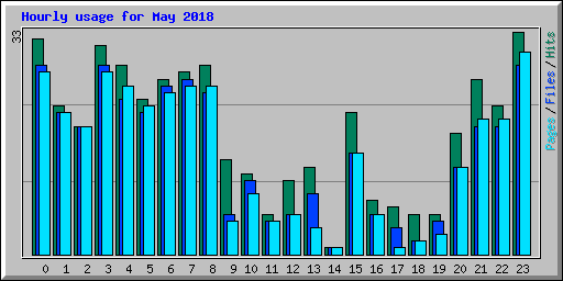 Hourly usage for May 2018