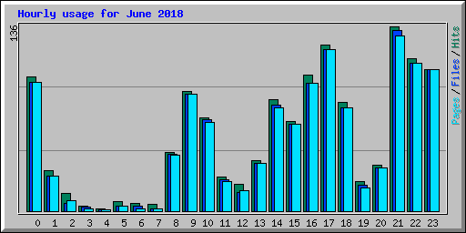 Hourly usage for June 2018