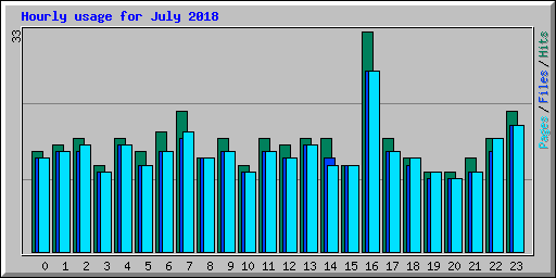 Hourly usage for July 2018