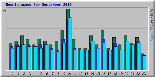 Hourly usage for September 2018