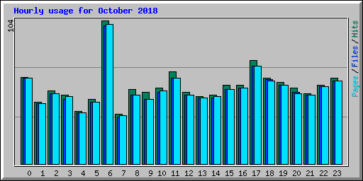 Hourly usage for October 2018