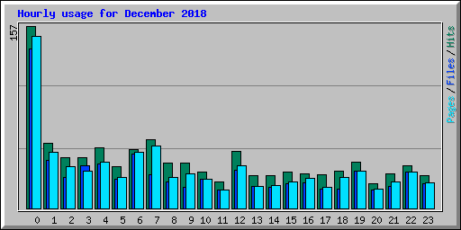 Hourly usage for December 2018